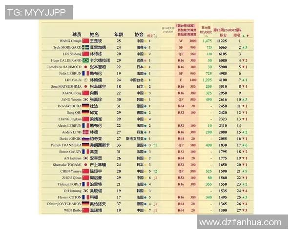 北京乒乓球队在世界锦标赛积分榜上以60分稳居第一名展现强大实力 北京乒乓球队在世界锦标赛积分榜上以60分稳居第一名展现强大实力